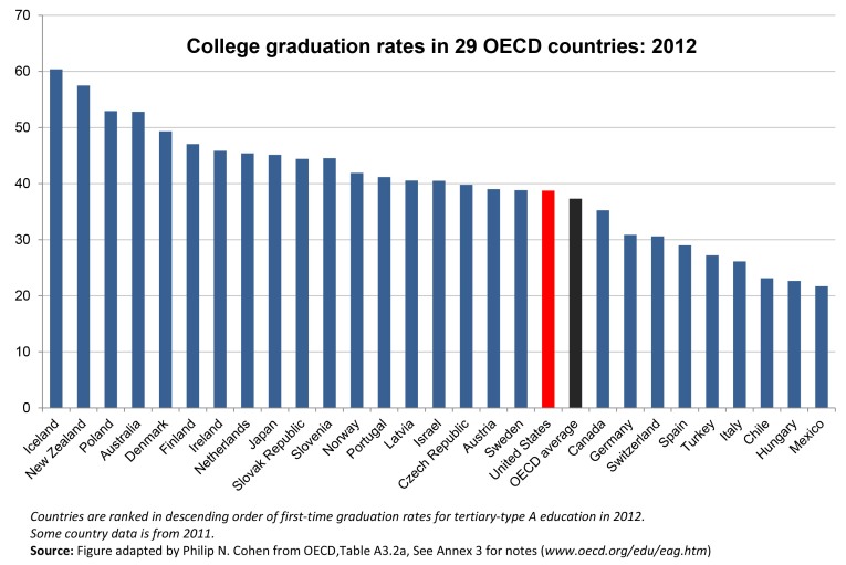 college graduation rates OECD.xls